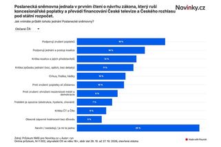 Exkluzivní průzkum: Způsob „bitvy o poplatky“ vadí i velké části voličů koalice - Novinky